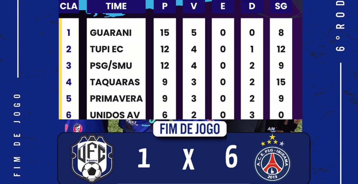 PSG/SMU atropela o UFC por 6 a 1 e segue firme na briga pelo título do municipal PSG/SMU atropela o UFC por 6 a 1 e segue firme na briga pelo título do municipal