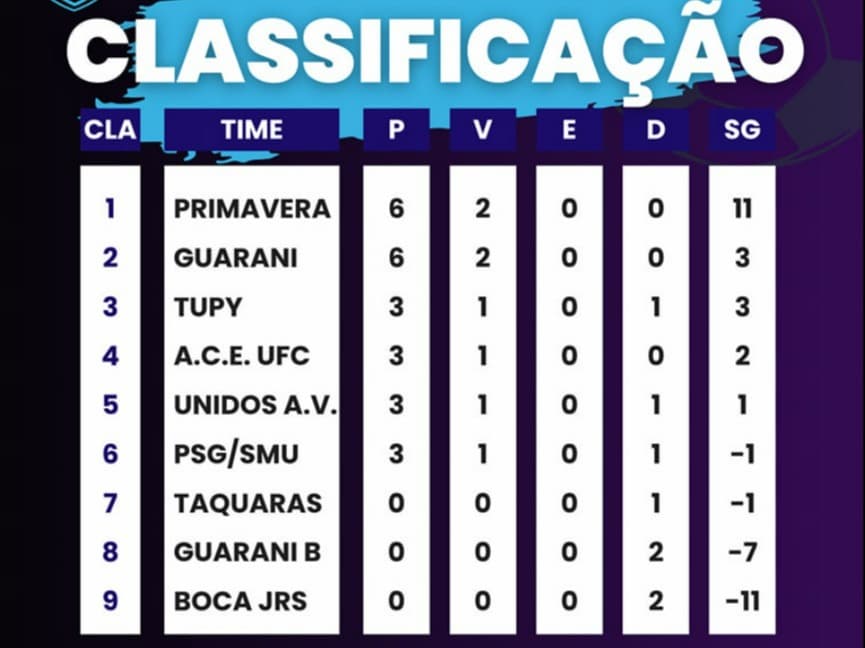 Virada do PSG Ibirama garante vitória sobre o Unidos Virada do PSG Ibirama garante vitória sobre o Unidos